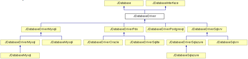 Диаграмма наследования класса JDatabaseDriver