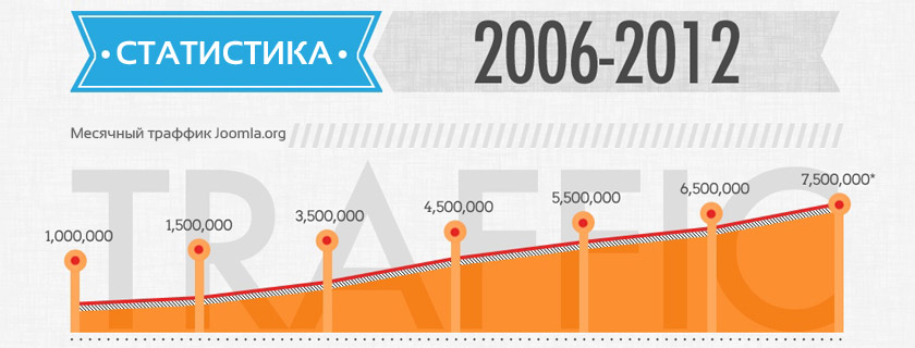 Инфографик Joomla: 2006-2012
