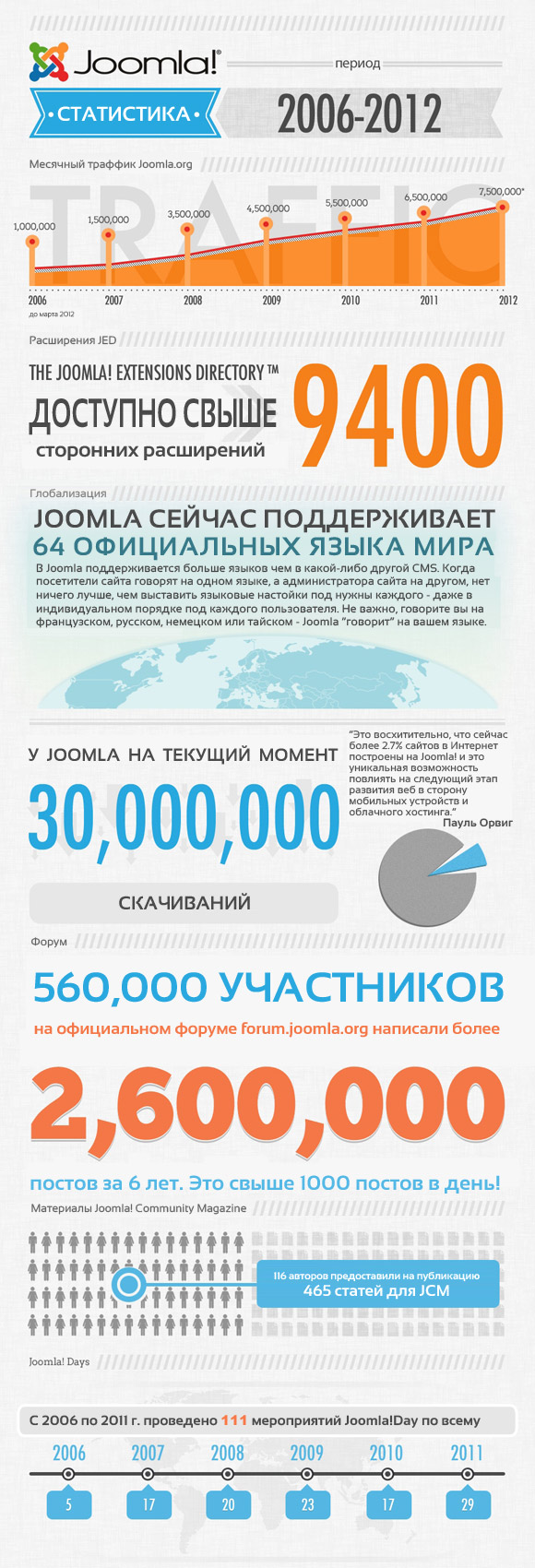 Инфографик Joomla: 2006-20012