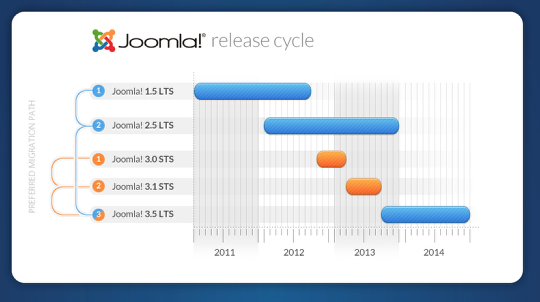 График выхода Joomla, запланированные релизы Joomla