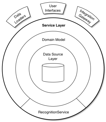 Принцип работы Service Layer